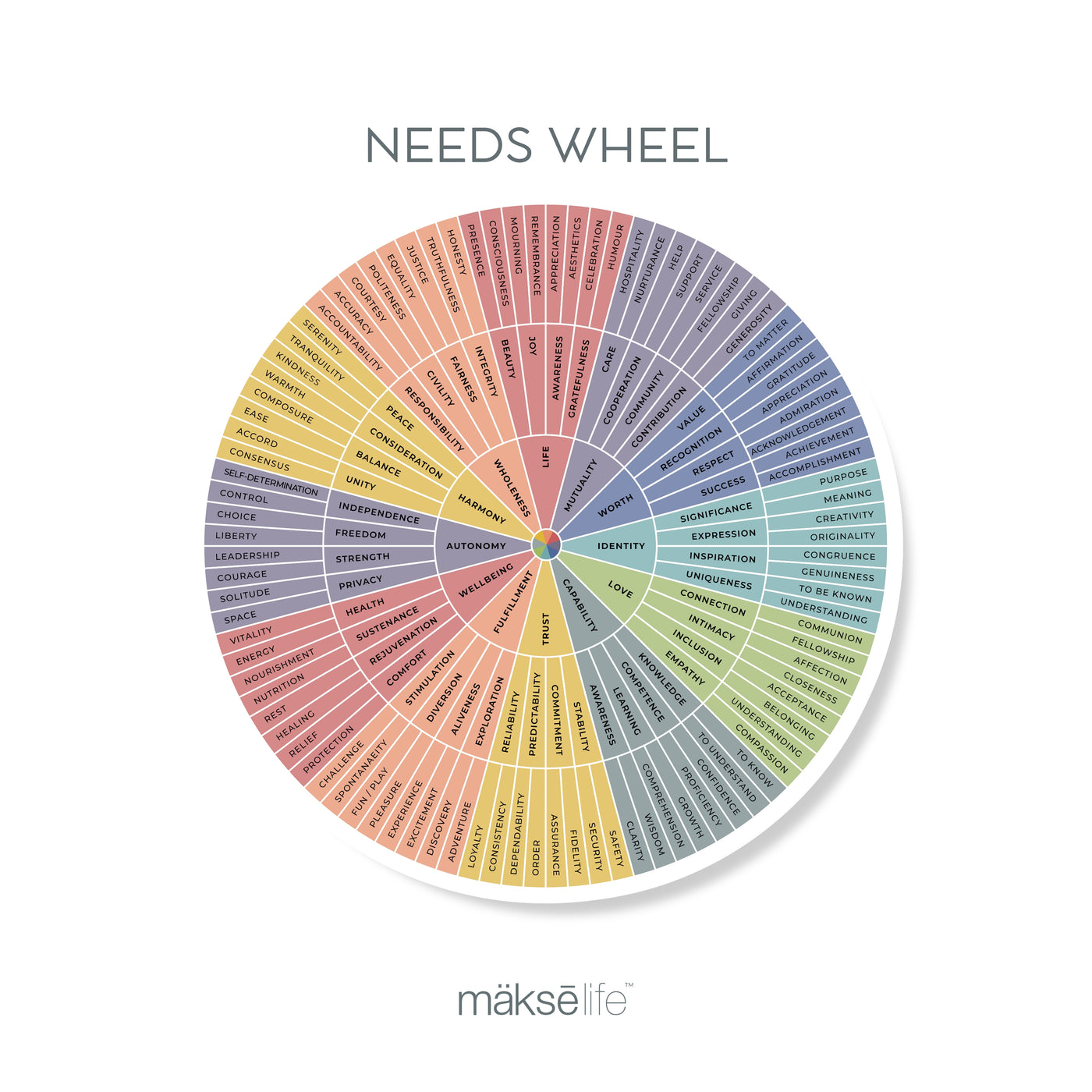 MäksēLife Needs + Emotions Wheel Stickers 5”