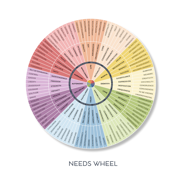MäksēLife Needs + Emotions Wheel Stickers 5”